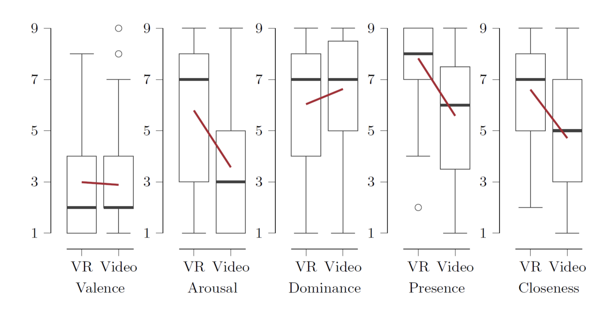 These box plots illustrate a comparison of Valence, Arousal, Dominance, Pres- ence and Closeness reported by the participants